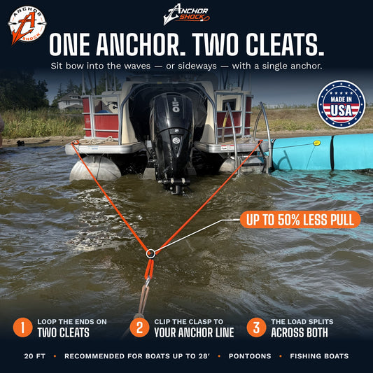 Double Shock: one anchor, two cleats. Orange bridle runs from both stern cleats of a pontoon to one anchor line, with up to 50% less pull. Made in USA